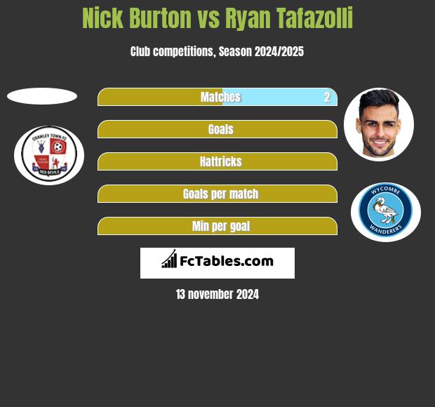 Nick Burton vs Ryan Tafazolli h2h player stats