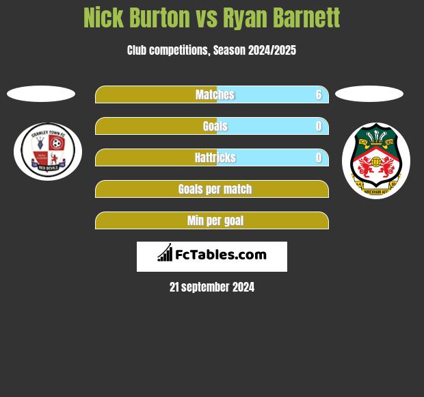 Nick Burton vs Ryan Barnett h2h player stats