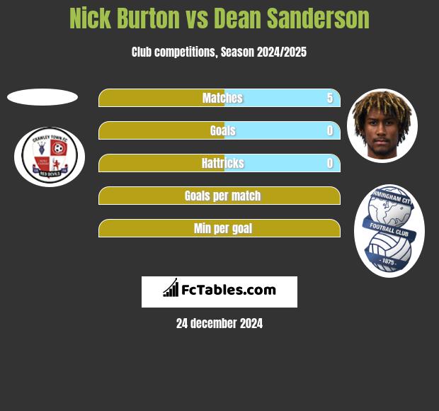 Nick Burton vs Dean Sanderson h2h player stats