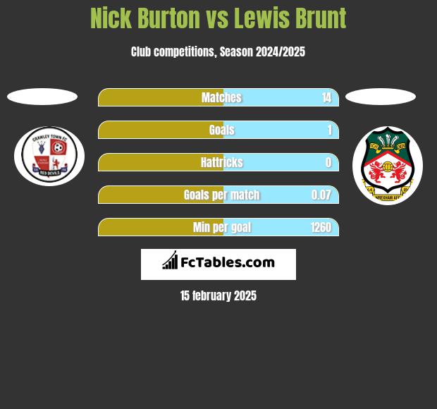 Nick Burton vs Lewis Brunt h2h player stats