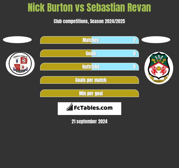 Nick Burton vs Sebastian Revan h2h player stats