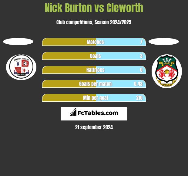 Nick Burton vs Cleworth h2h player stats