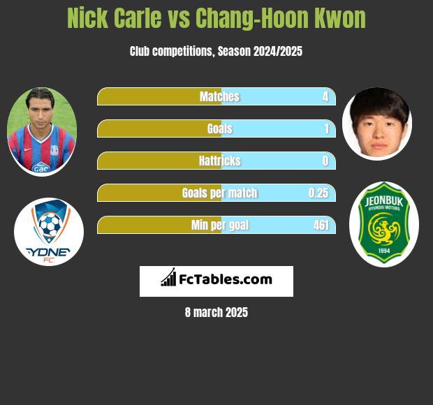 Nick Carle vs Chang-Hoon Kwon h2h player stats