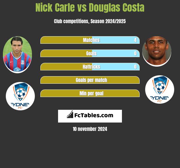 Nick Carle vs Douglas Costa h2h player stats