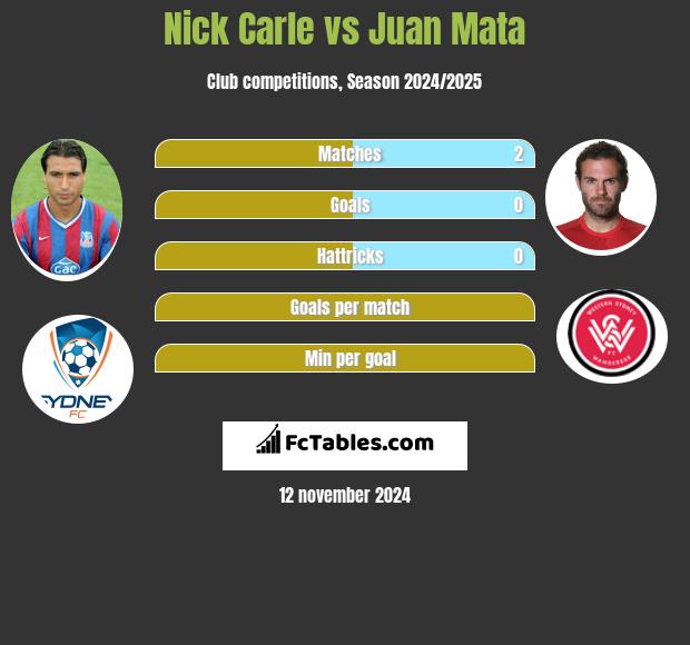 Nick Carle vs Juan Mata h2h player stats