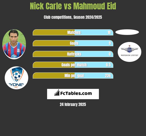 Nick Carle vs Mahmoud Eid h2h player stats