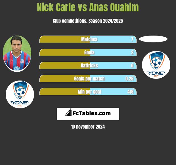 Nick Carle vs Anas Ouahim h2h player stats