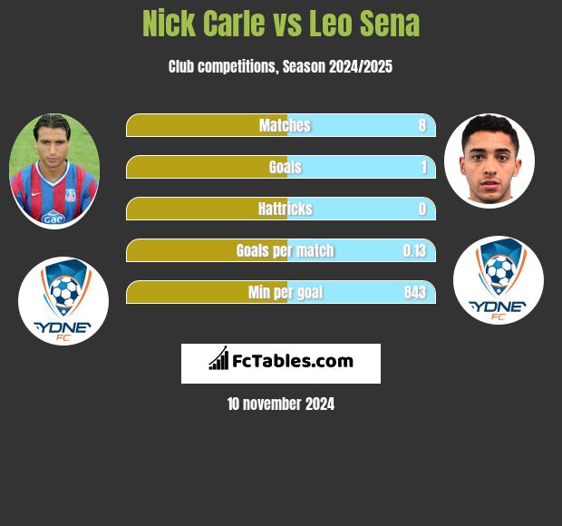 Nick Carle vs Leo Sena h2h player stats