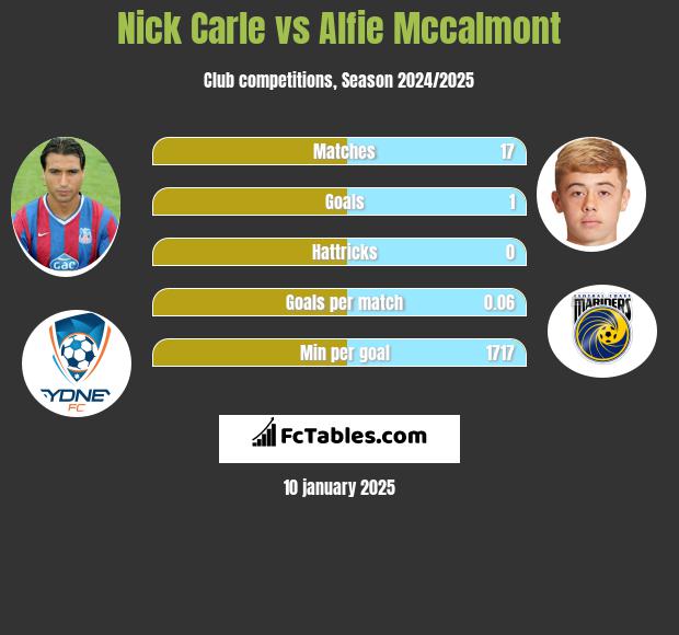 Nick Carle vs Alfie Mccalmont h2h player stats