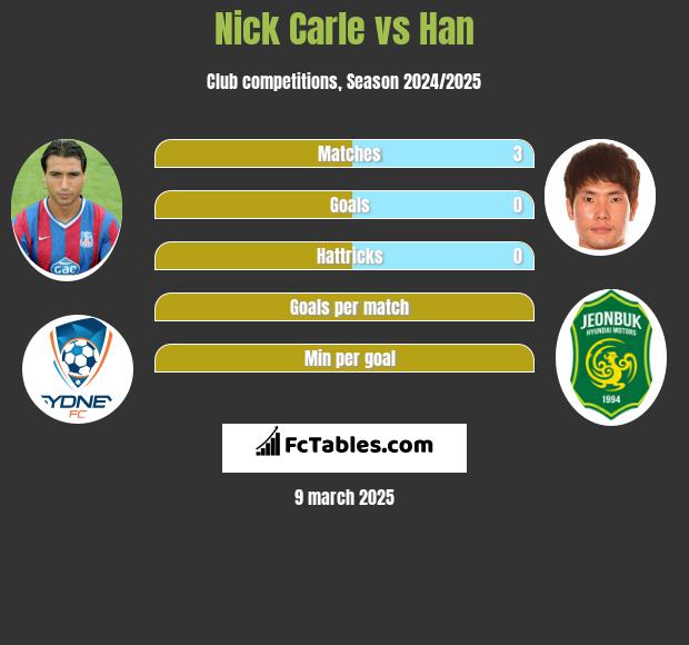 Nick Carle vs Han h2h player stats