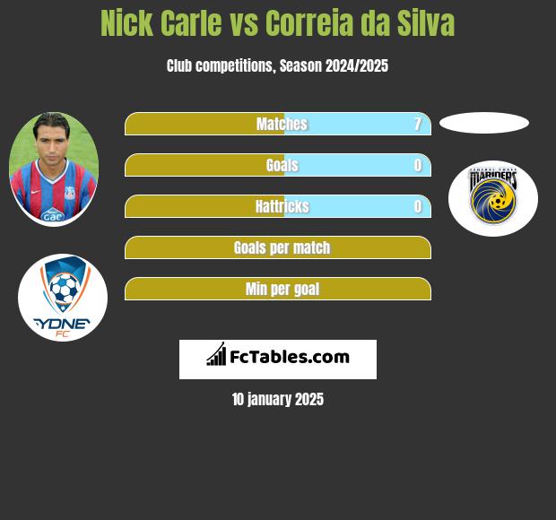 Nick Carle vs Correia da Silva h2h player stats