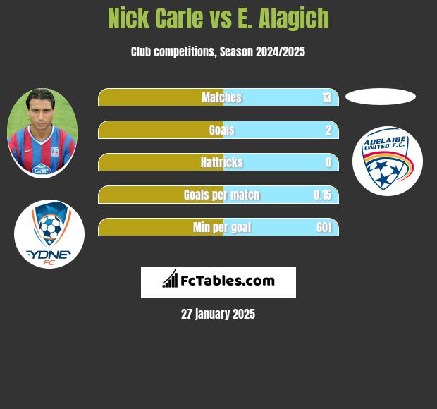 Nick Carle vs E. Alagich h2h player stats