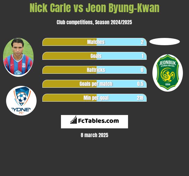 Nick Carle vs Jeon Byung-Kwan h2h player stats