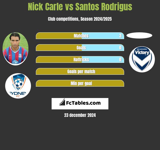 Nick Carle vs Santos Rodrigus h2h player stats