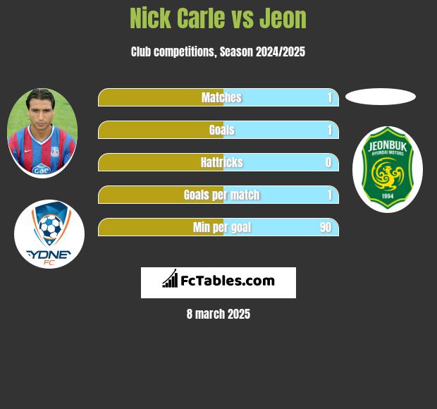 Nick Carle vs Jeon h2h player stats