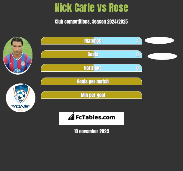 Nick Carle vs Rose h2h player stats