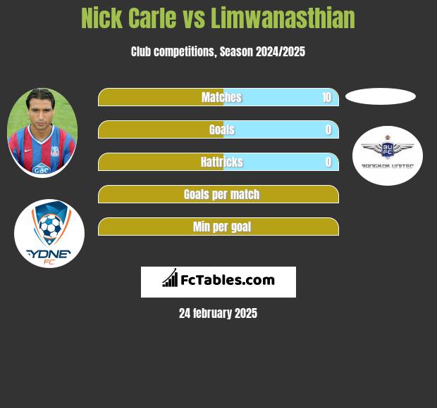 Nick Carle vs Limwanasthian h2h player stats