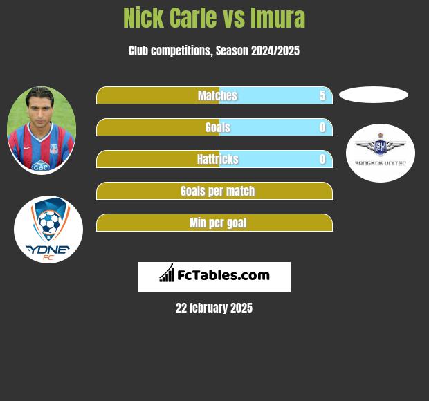 Nick Carle vs Imura h2h player stats