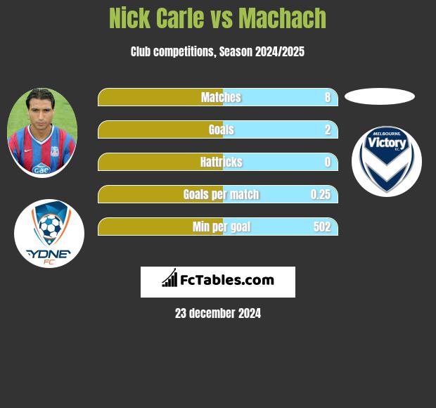 Nick Carle vs Machach h2h player stats