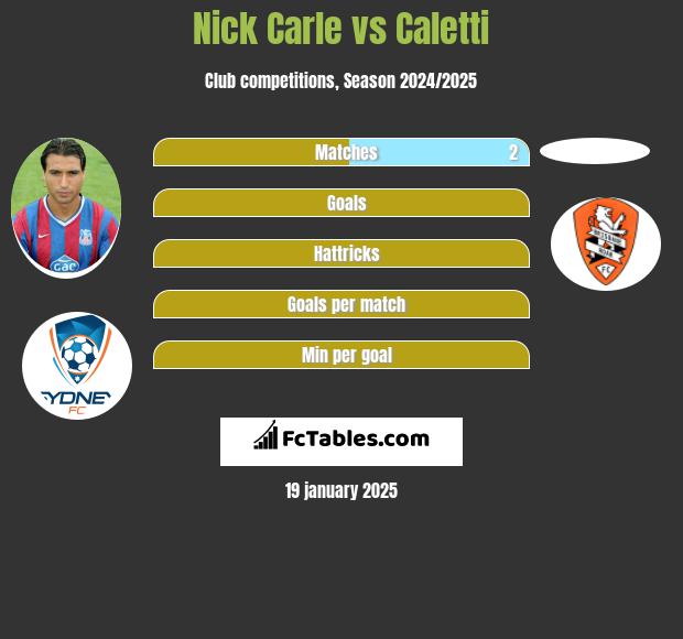 Nick Carle vs Caletti h2h player stats