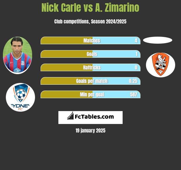 Nick Carle vs A. Zimarino h2h player stats