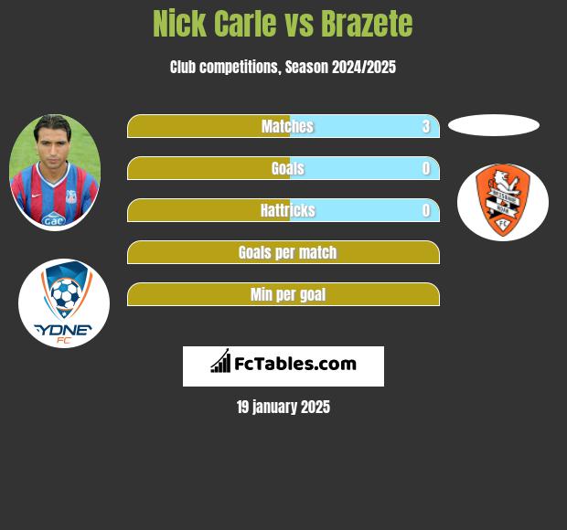 Nick Carle vs Brazete h2h player stats