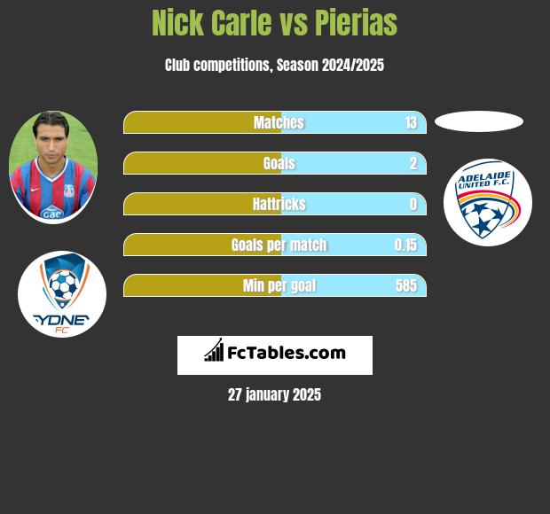 Nick Carle vs Pierias h2h player stats