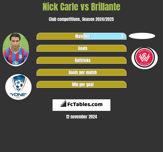 Nick Carle vs Brillante h2h player stats