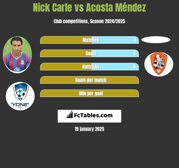 Nick Carle vs Acosta Méndez h2h player stats