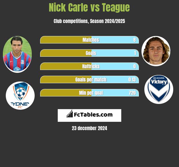 Nick Carle vs Teague h2h player stats