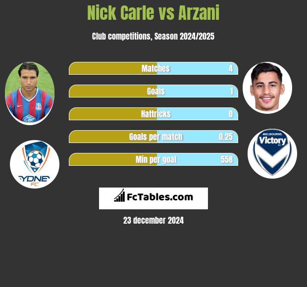 Nick Carle vs Arzani h2h player stats