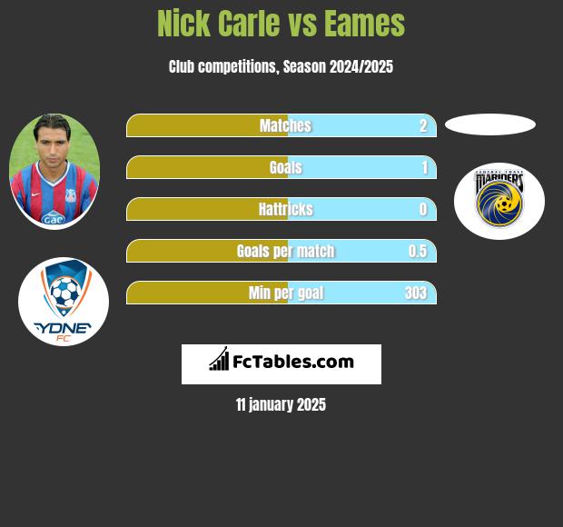 Nick Carle vs Eames h2h player stats