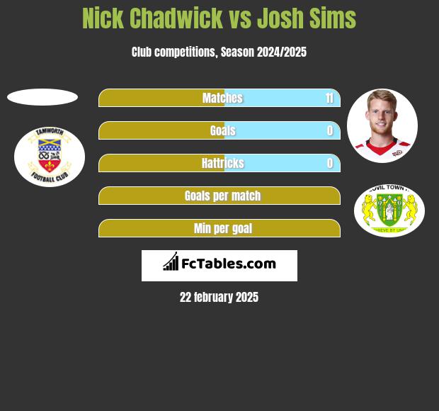 Nick Chadwick vs Josh Sims h2h player stats