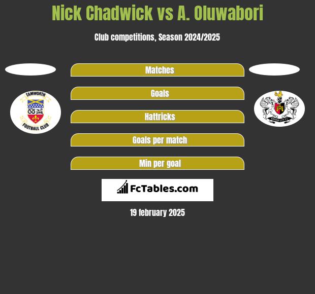 Nick Chadwick vs A. Oluwabori h2h player stats