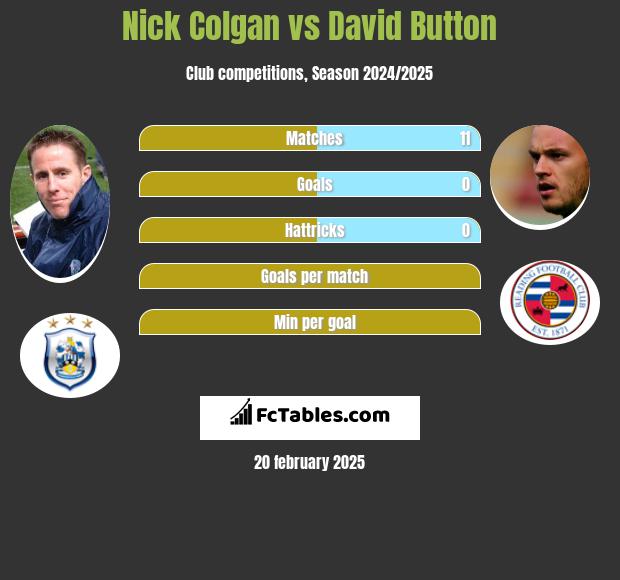 Nick Colgan vs David Button h2h player stats