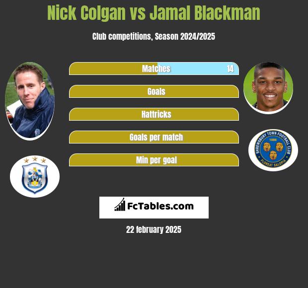 Nick Colgan vs Jamal Blackman h2h player stats