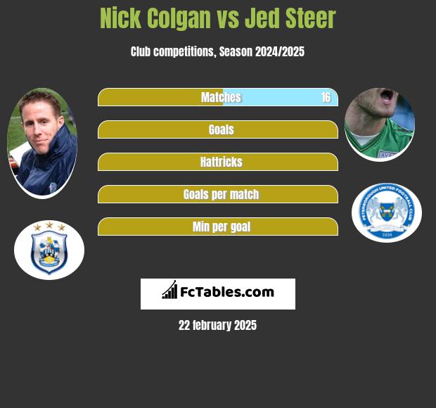 Nick Colgan vs Jed Steer h2h player stats