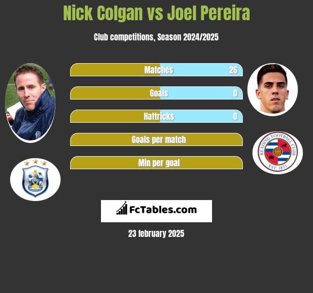 Nick Colgan vs Joel Pereira h2h player stats