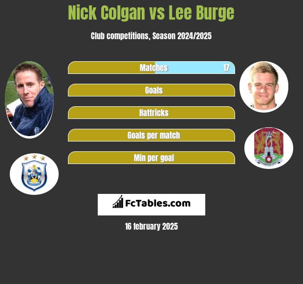 Nick Colgan vs Lee Burge h2h player stats