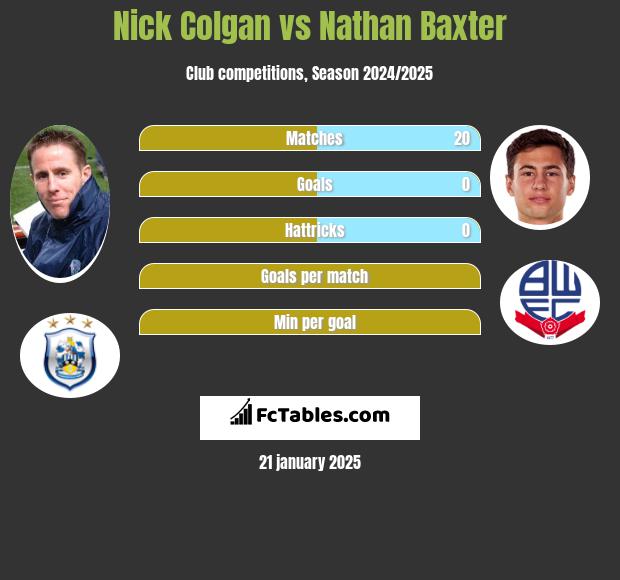 Nick Colgan vs Nathan Baxter h2h player stats