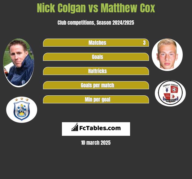 Nick Colgan vs Matthew Cox h2h player stats