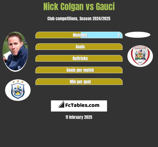 Nick Colgan vs Gauci h2h player stats