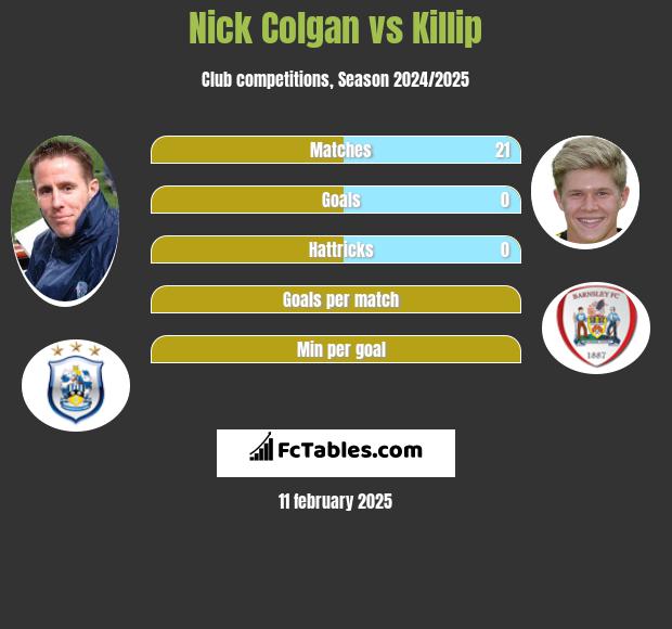 Nick Colgan vs Killip h2h player stats