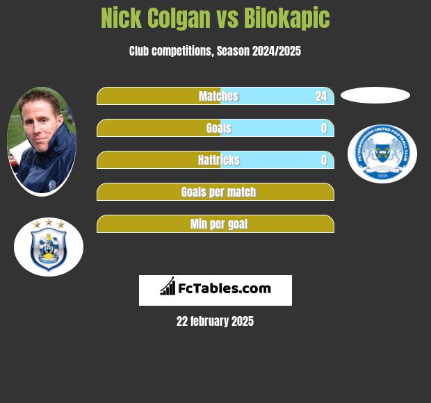 Nick Colgan vs Bilokapic h2h player stats