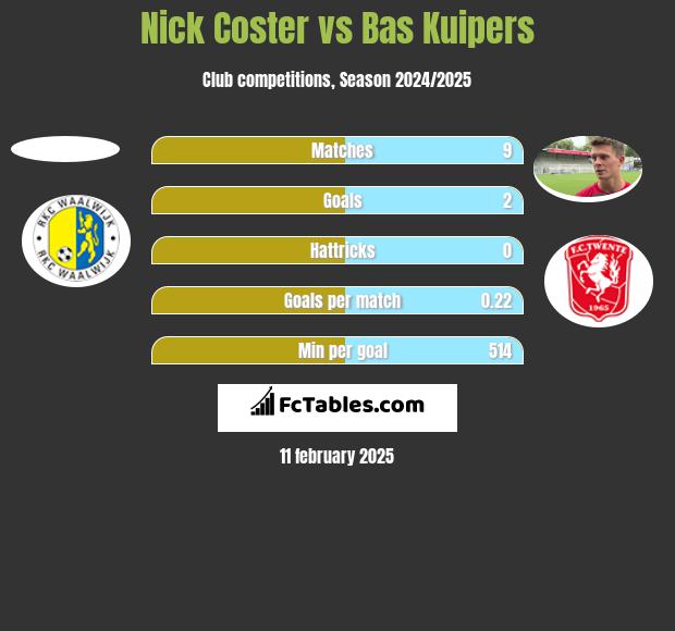 Nick Coster vs Bas Kuipers h2h player stats