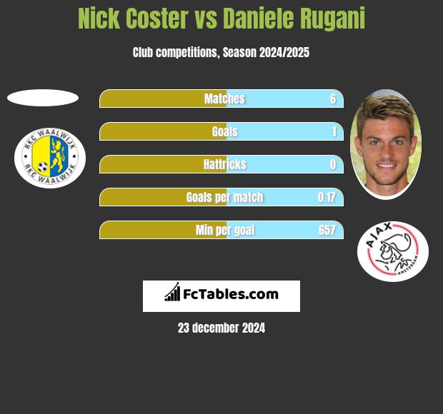 Nick Coster vs Daniele Rugani h2h player stats