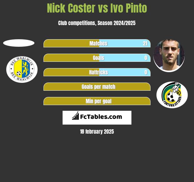 Nick Coster vs Ivo Pinto h2h player stats