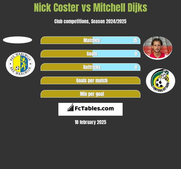 Nick Coster vs Mitchell Dijks h2h player stats