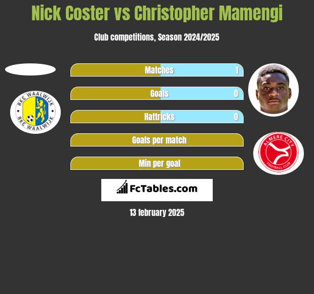 Nick Coster vs Christopher Mamengi h2h player stats