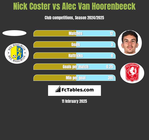 Nick Coster vs Alec Van Hoorenbeeck h2h player stats